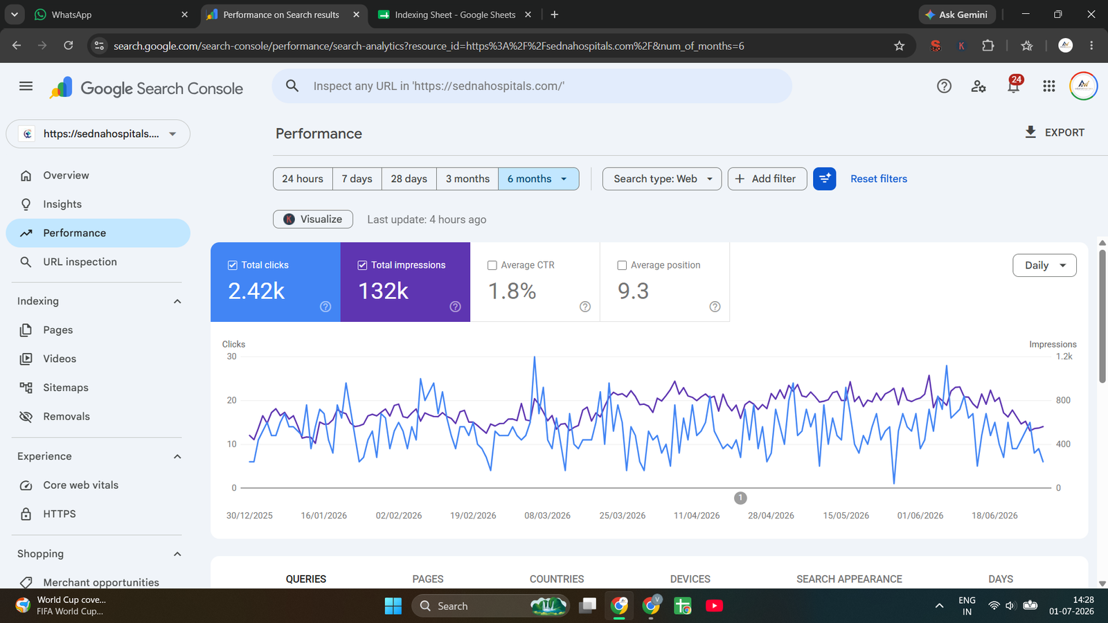 Google Search Console performance dashboard showing real ranking results for Sedna Hospitals